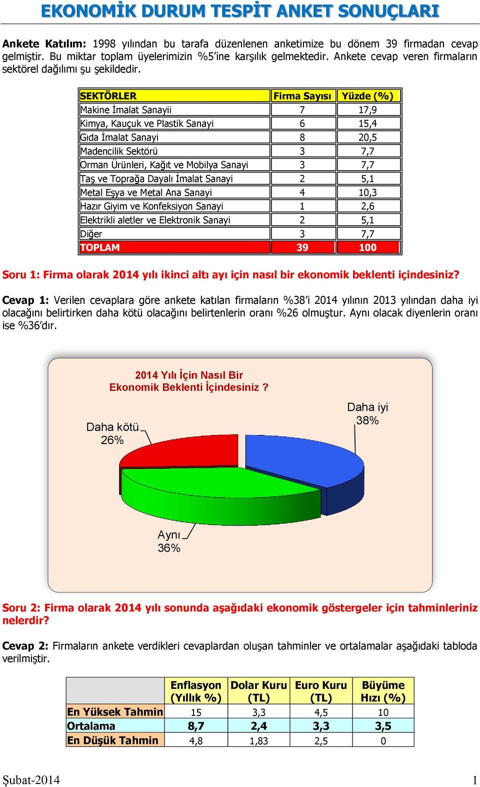 SEKTÖRLER Firma Sayısı Yüzde (%) Makine İmalat Sanayii 7 17,9 Kimya, Kauçuk ve Plastik Sanayi 6 15,4 Gıda İmalat Sanayi 8 20,5 Madencilik Sektörü 3 7,7 Orman Ürünleri, Kağıt ve Mobilya Sanayi 3 7,7