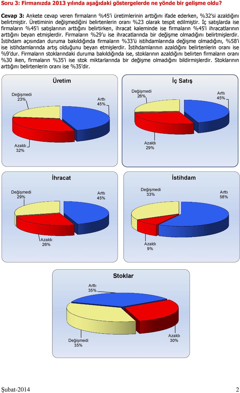İç satışlarda ise firmaların %45 i satışlarının arttığını belirtirken, ihracat kaleminde ise firmaların %45 i ihracatlarının arttığını beyan etmişlerdir.