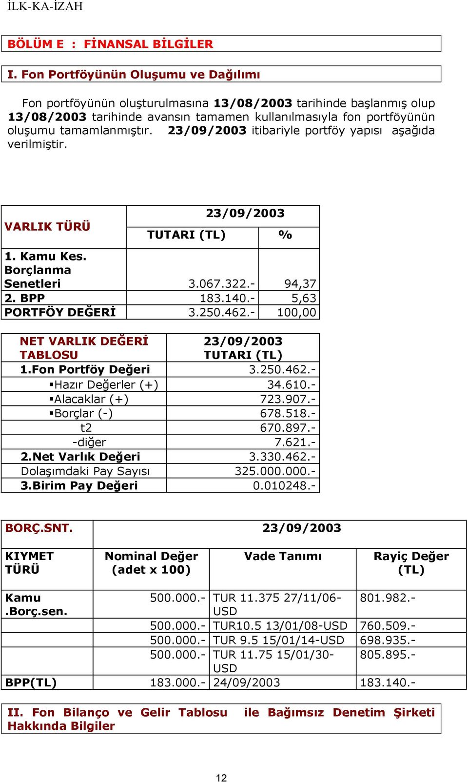 23/09/2003 itibariyle portföy yapısı aşağıda verilmiştir. VARLIK TÜRÜ 23/09/2003 TUTARI (TL) % 1. Kamu Kes. Borçlanma Senetleri 3.067.322.- 94,37 2. BPP 183.140.- 5,63 PORTFÖY DEĞERİ 3.250.462.