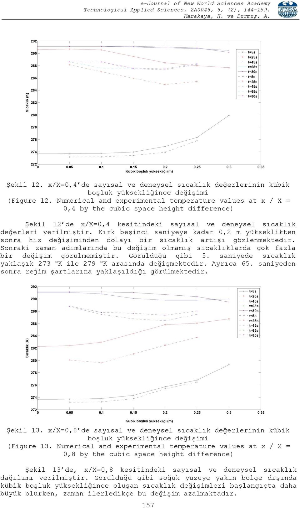 Numerical and experimental temperature values at x / X = 0,4 by the cubic space height difference) Şekil 12 de x/x=0,4 kesitindeki sayısal ve deneysel sıcaklık değerleri verilmiştir.