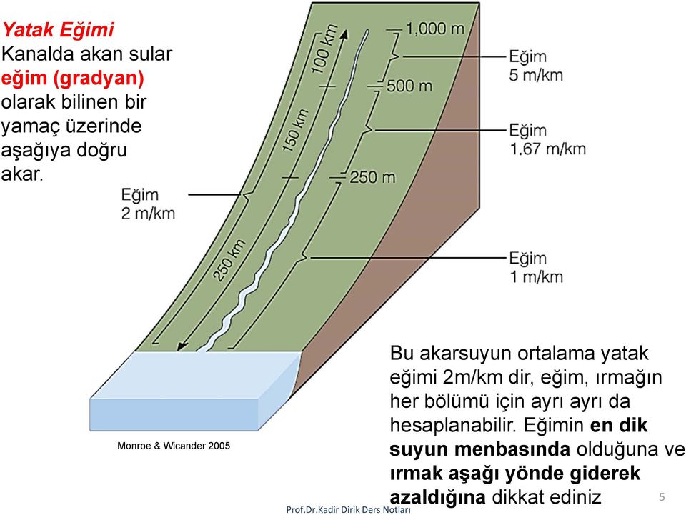 Monroe & Wicander 2005 Bu akarsuyun ortalama yatak eğimi 2m/km dir, eğim,