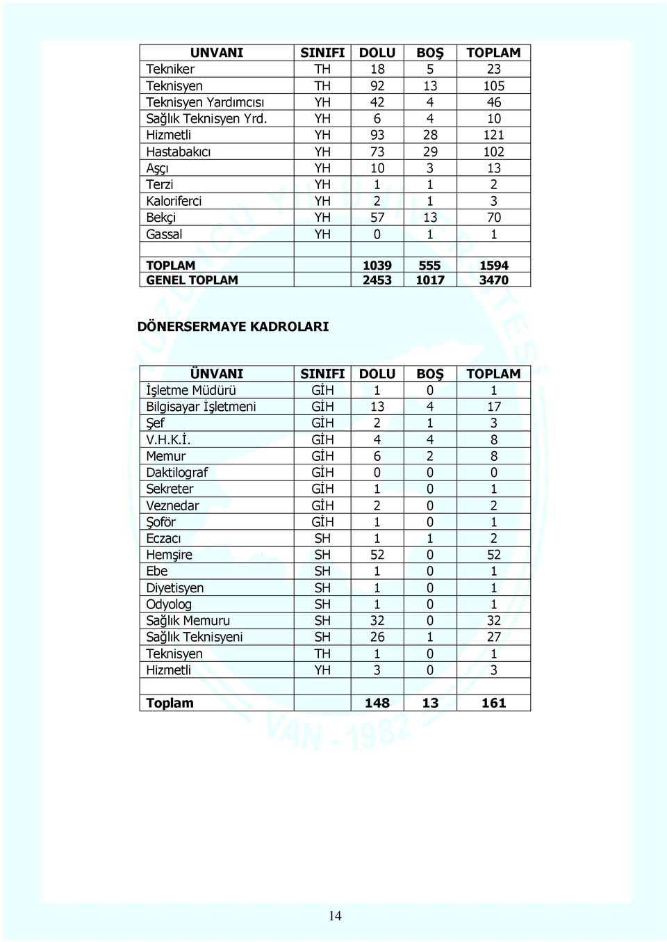 3470 DÖNERSERMAYE KADROLARI ÜNVANI SINIFI DOLU BOġ TOPLAM ĠĢ