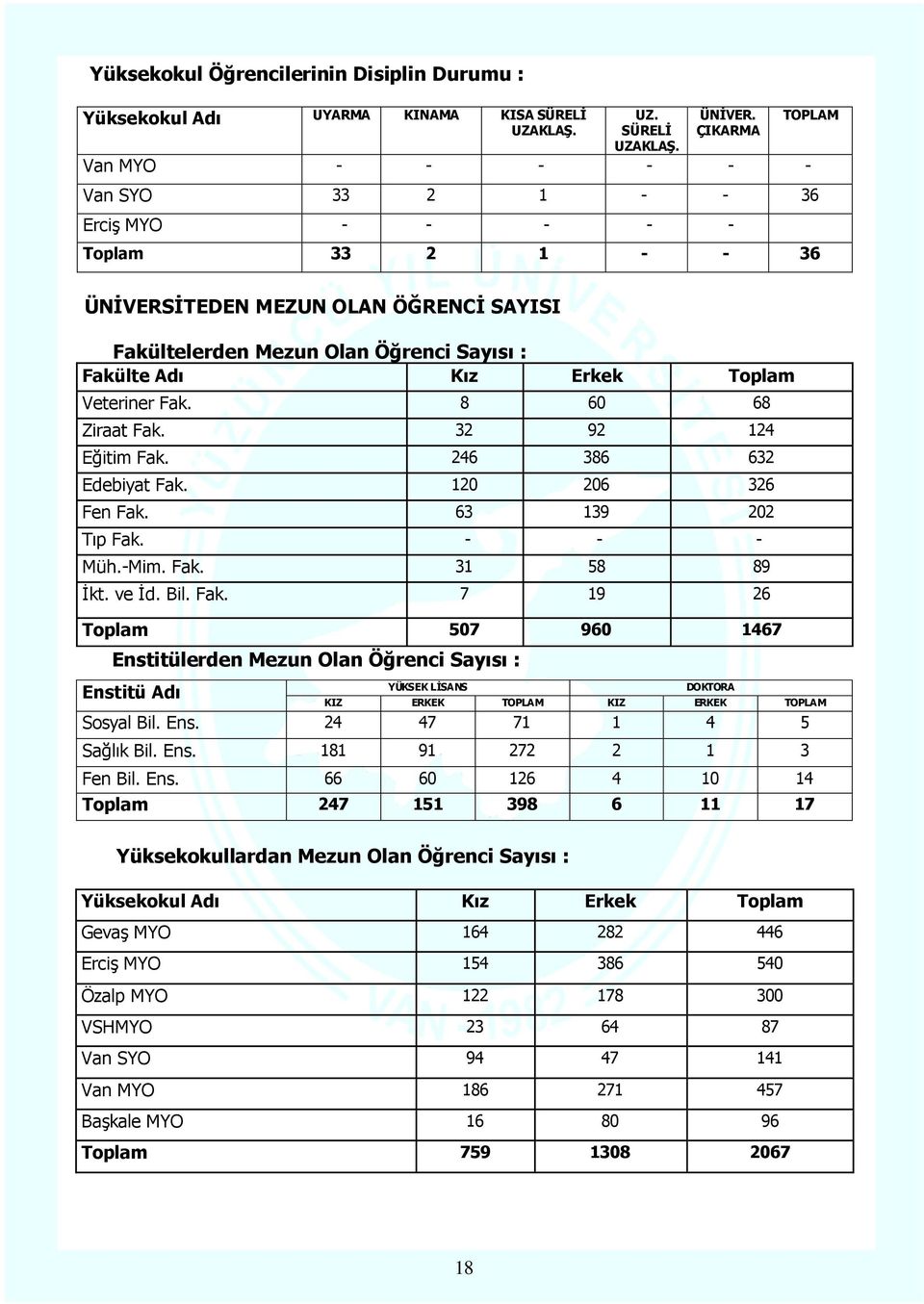 Toplam Veteriner Fak. 8 60 68 Ziraat Fak. 32 92 124 Eğitim Fak. 246 386 632 Edebiyat Fak. 120 206 326 Fen Fak. 63 139 202 Tıp Fak. - - - Müh.-Mim. Fak. 31 58 89 Ġkt. ve Ġd. Bil. Fak. 7 19 26 Toplam 507 960 1467 Enstitülerden Mezun Olan Öğrenci Sayısı : YÜKSEK LĠSANS DOKTORA Enstitü Adı KIZ ERKEK TOPLAM KIZ ERKEK TOPLAM Sosyal Bil.