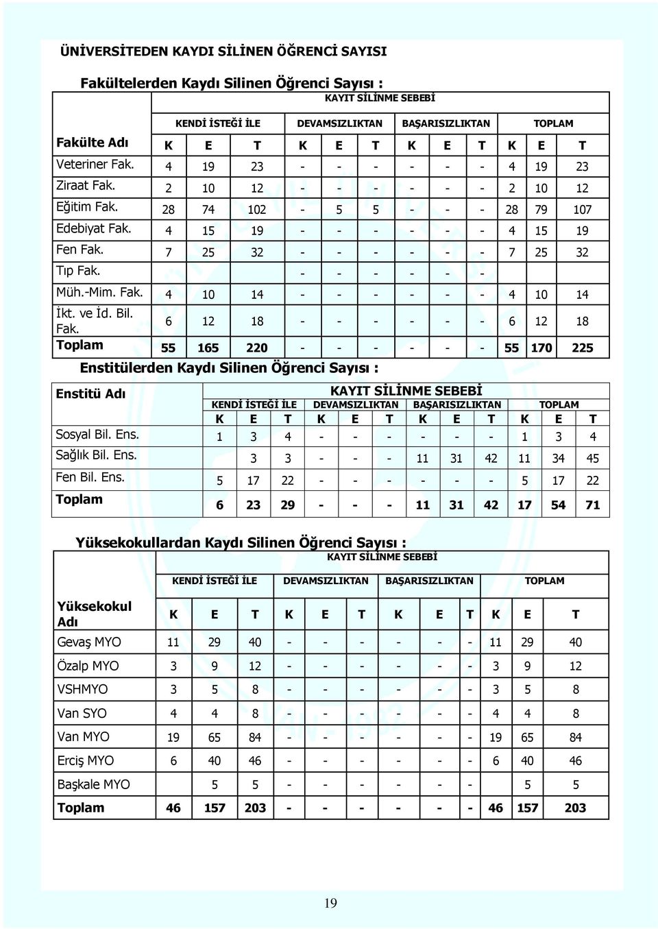 7 25 32 - - - - - - 7 25 32 Tıp Fak. - - - - - - Müh.-Mim. Fak. 4 10 14 - - - - - - 4 10 14 Ġkt. ve Ġd. Bil. 6 12 18 - - - - - - 6 12 18 Fak.