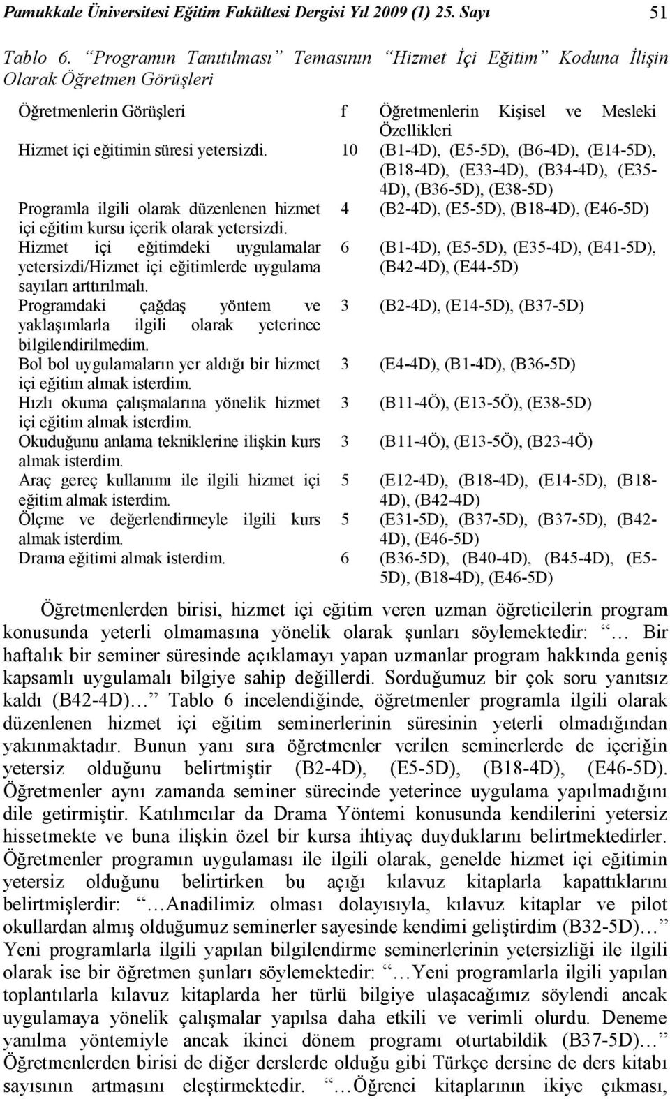 10 (B1-4D), (E5-5D), (B6-4D), (E14-5D), (B18-4D), (E33-4D), (B34-4D), (E35-4D), (B36-5D), (E38-5D) Programla ilgili olarak düzenlenen hizmet 4 (B2-4D), (E5-5D), (B18-4D), (E46-5D) içi eğitim kursu