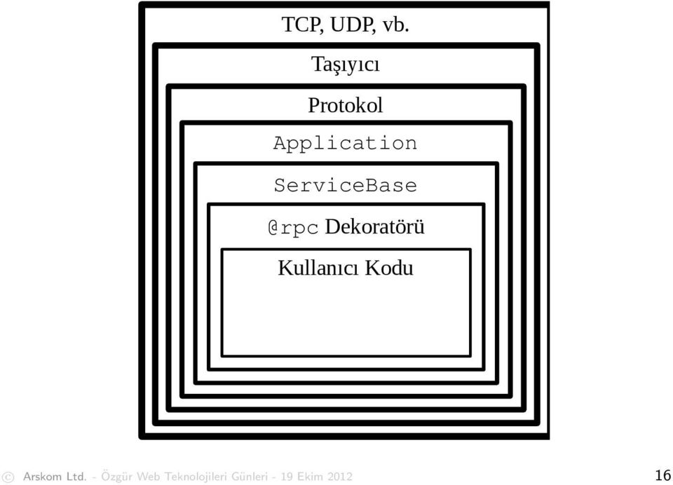 ServiceBase @rpc Dekoratörü Kullanıcı