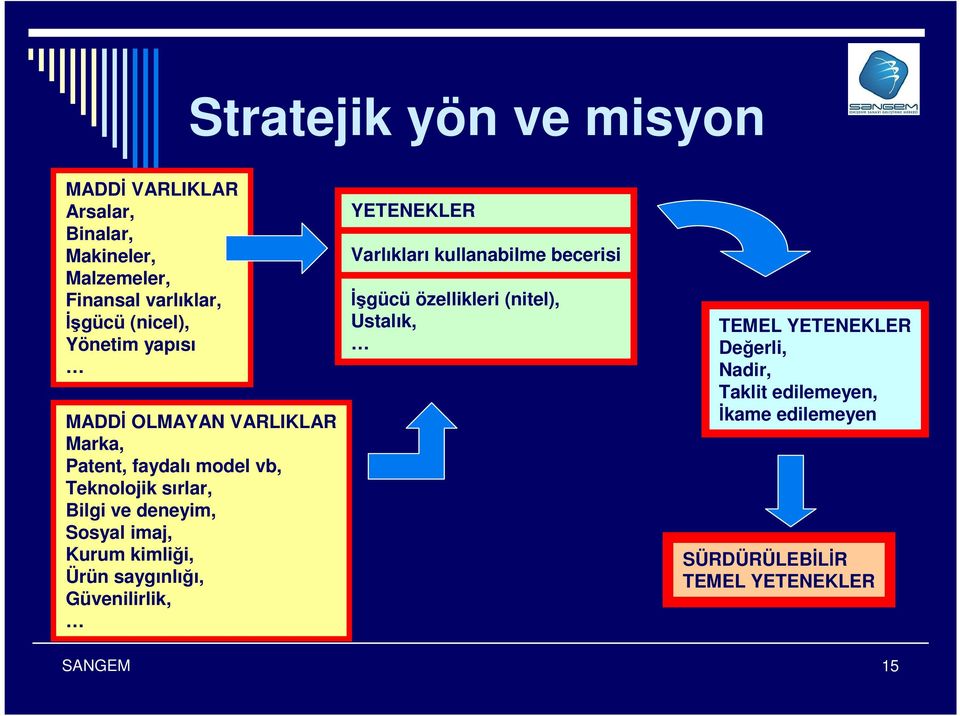 imaj, Kurum kimliği, Ürün saygınlığı, Güvenilirlik, YETENEKLER Varlıkları kullanabilme becerisi İşgücü özellikleri