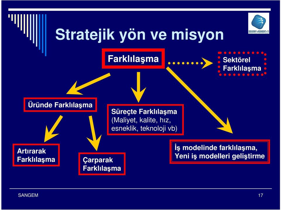 hız, esneklik, teknoloji vb) Artırarak Farklılaşma Çarparak