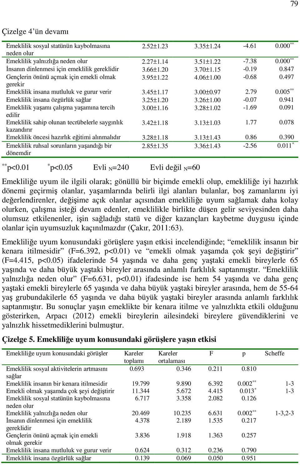 497 gerekir Emeklilik insana mutluluk ve gurur verir 3.45±1.17 3.00±0.97 2.79 0.005 ** Emeklilik insana özgürlük sağlar 3.25±1.20 3.26±1.00-0.07 0.941 Emeklilik yaşamı çalışma yaşamına tercih 3.00±1.