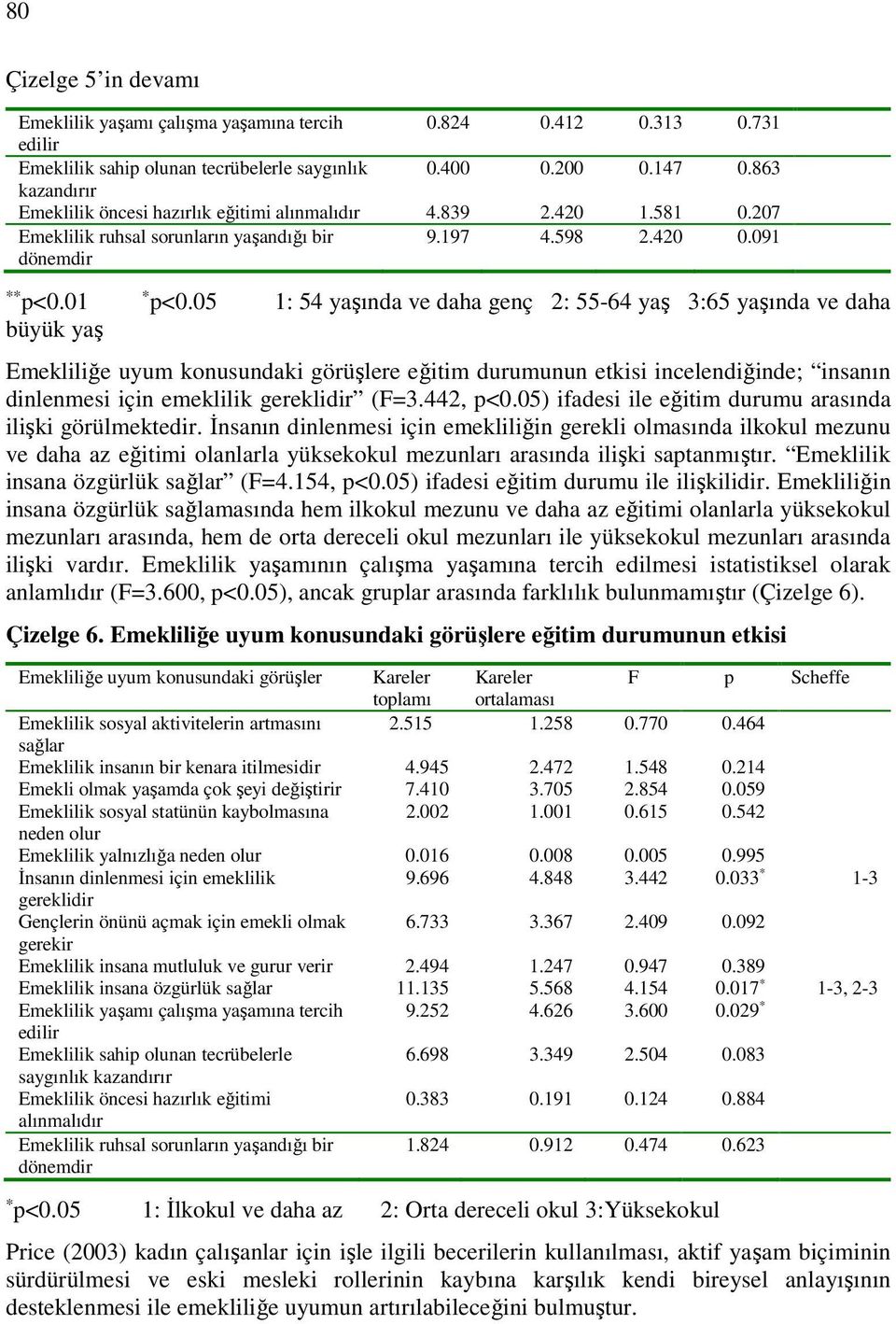 05 1: 54 yaşında ve daha genç 2: 55-64 yaş 3:65 yaşında ve daha büyük yaş Emekliliğe uyum konusundaki görüşlere eğitim durumunun etkisi incelendiğinde; insanın dinlenmesi için emeklilik gereklidir