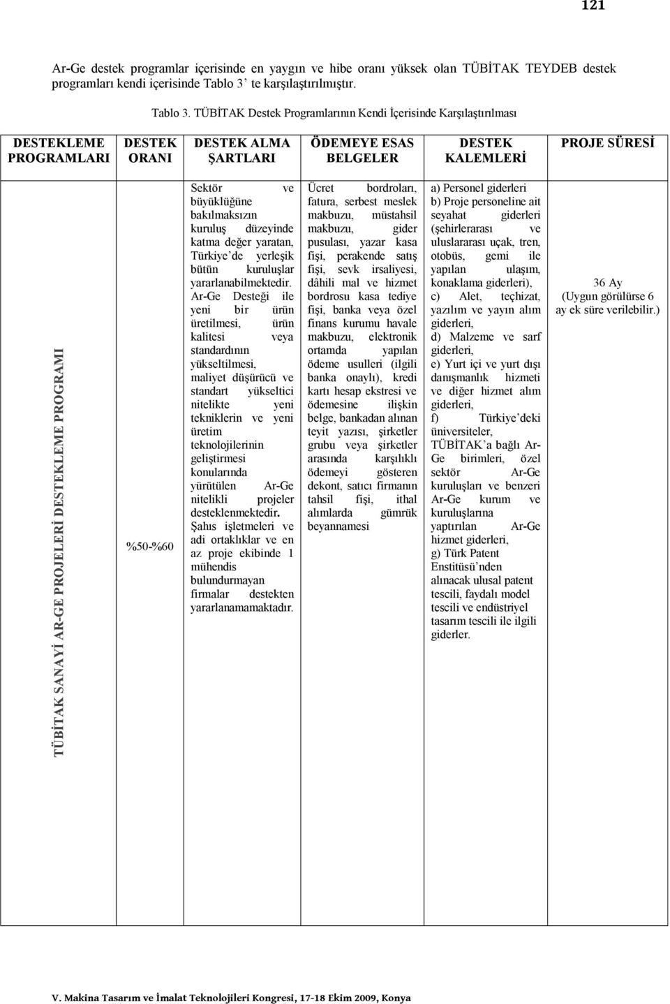 Destek Programlarının Kendi İçerisinde Karşılaştırılması LEME PROGRAMLARI ORANI ALMA ŞARTLARI ÖDEMEYE ESAS BELGELER KALEMLERİ PROJE SÜRESİ SANAYİ AR-GE PROJELERİ LEME PROGRAMI %50-%60 Sektör ve