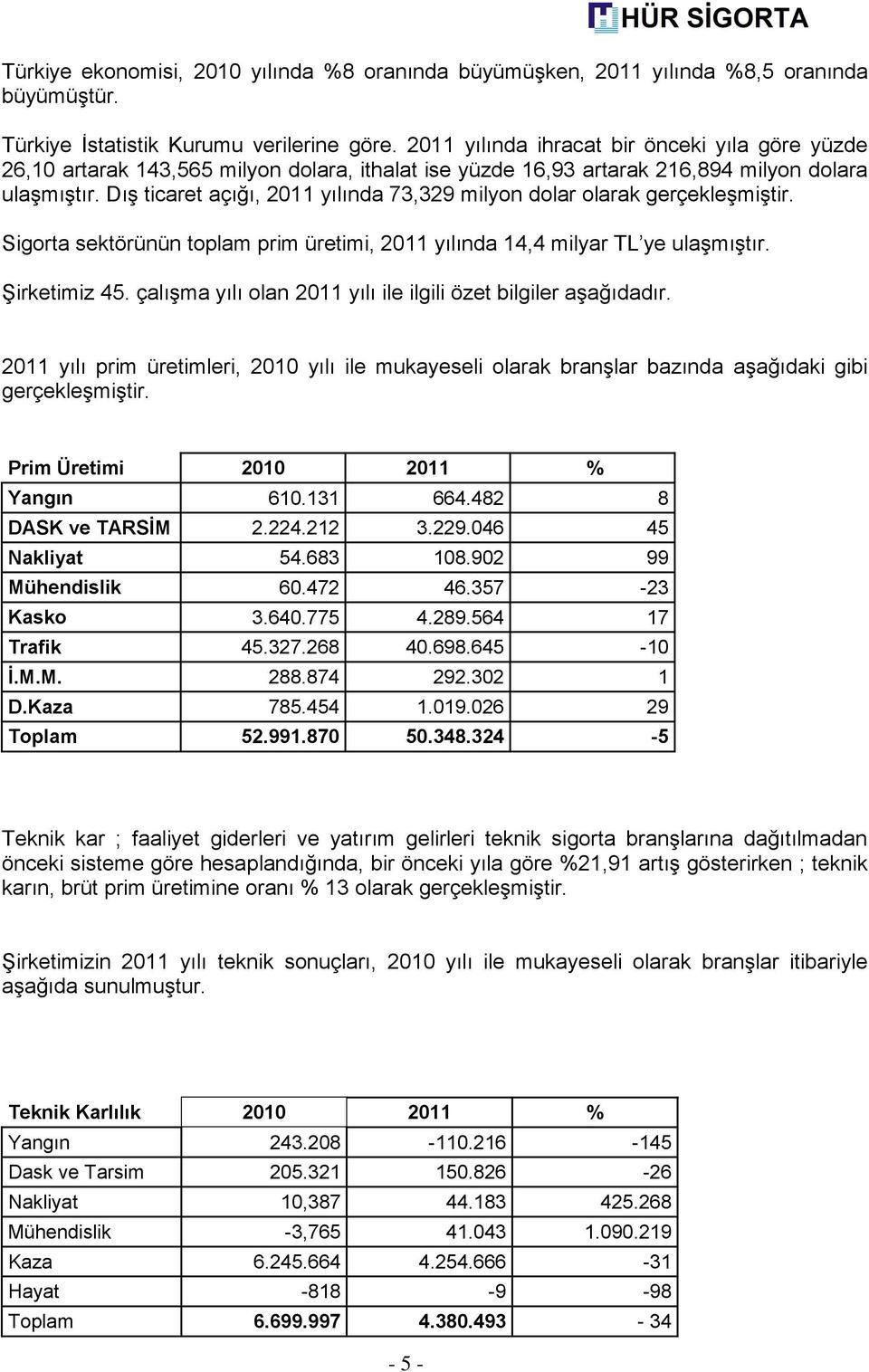 Dış ticaret açığı, 2011 yılında 73,329 milyon dolar olarak gerçekleşmiştir. Sigorta sektörünün toplam prim üretimi, 2011 yılında 14,4 milyar TL ye ulaşmıştır. Şirketimiz 45.