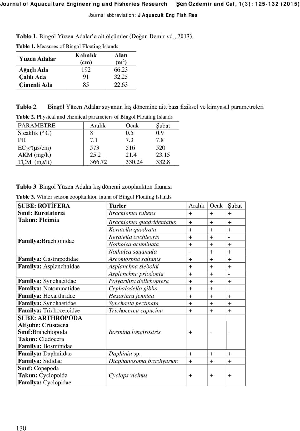 Physical and chemical parameters of Bingol Floating Islands PARAMETRE Aralık Ocak Şubat Sıcaklık ( o C) 8 0.5 0.9 PH 7.1 7.3 7.8 EC 25o (µs/cm) AKM (mg/lt) TÇM (mg/lt) 573 25.2 366.72 516 21.4 330.