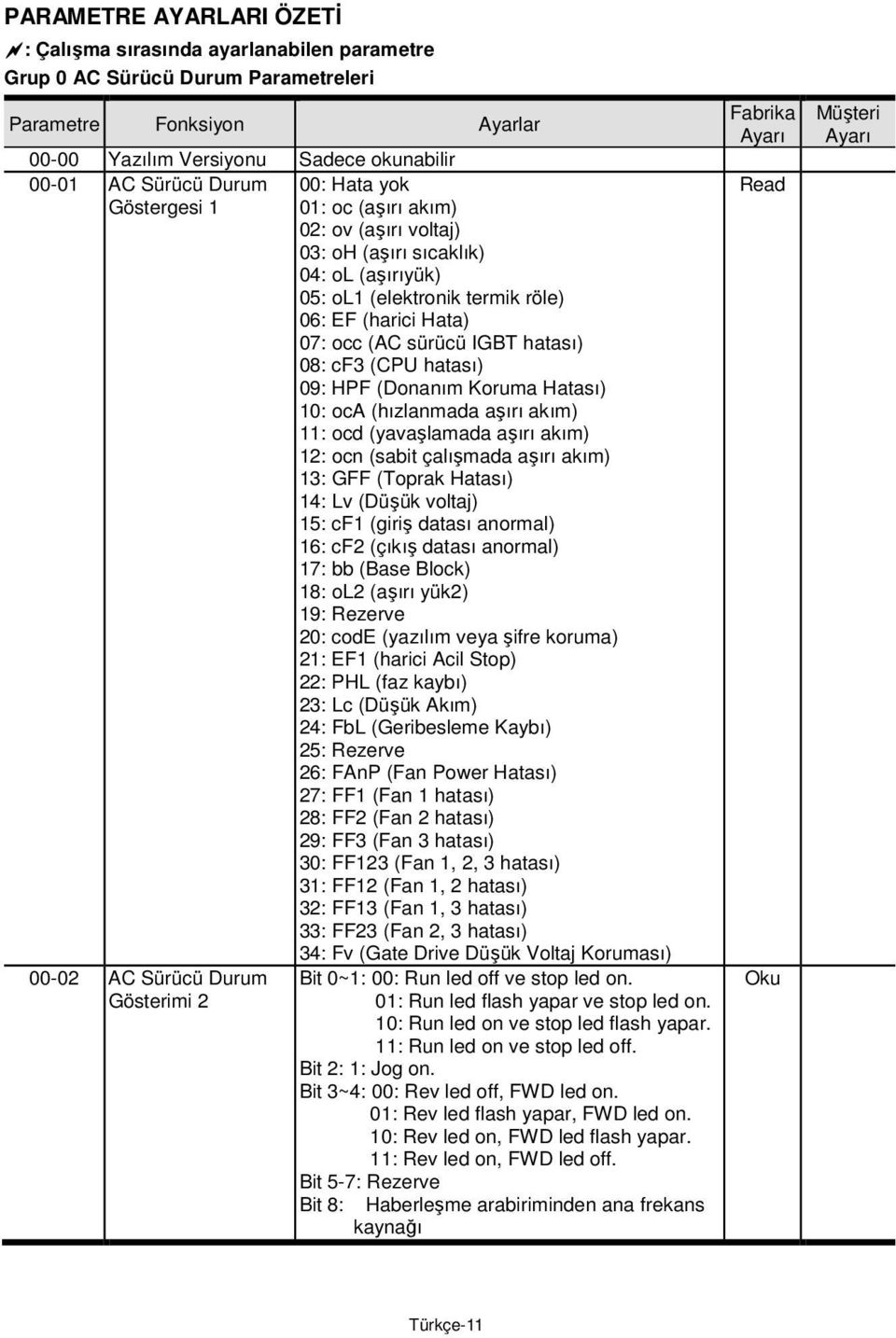 (CP hatası) 09: P (Donanım Koruma atası) 10: oca (hızlanmada aşırı akım) 11: ocd (yavaşlamada aşırı akım) 12: ocn (sabit çalışmada aşırı akım) 13: G (Toprak atası) 14: Lv (Düşük voltaj) 15: c1 (giriş