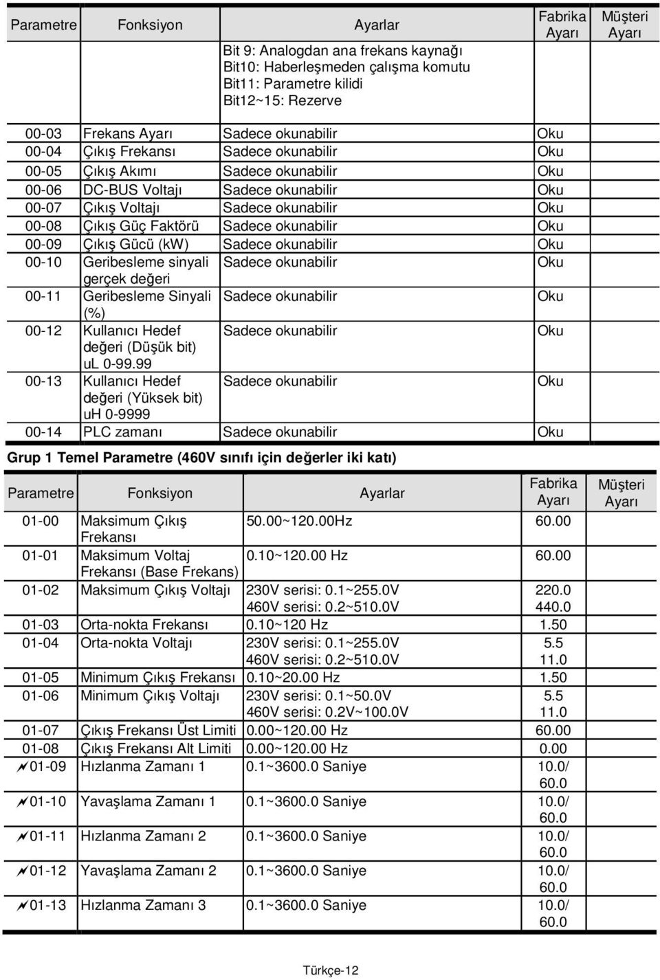 Sadece okunabilir Oku -10 Geribesleme sinyali Sadece okunabilir Oku gerçek değeri -11 Geribesleme Sinyali Sadece okunabilir Oku (%) -12 Kullanıcı edef Sadece okunabilir Oku değeri (Düşük bit) ul 0-99.