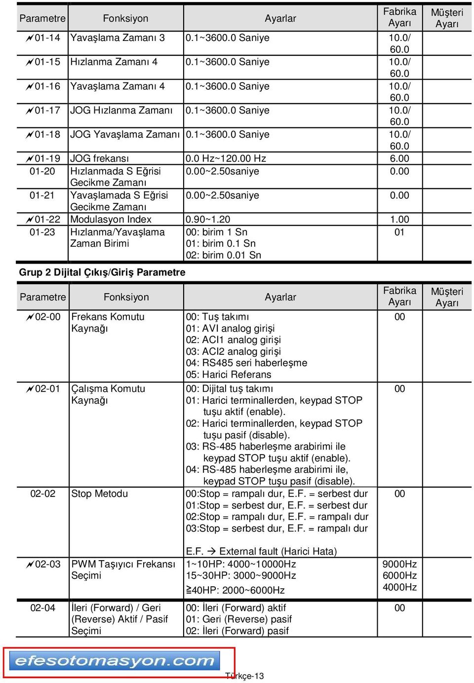 ~2.50saniye 0. Gecikme Zamanı 01-22 Modulasyon Index 0.90~1.20 1. 01-23 ızlanma/yavaşlama Zaman Birimi Grup 2 Dijital Çıkış/Giriş Parametre : birim 1 Sn 01: birim 0.1 Sn 02: birim 0.