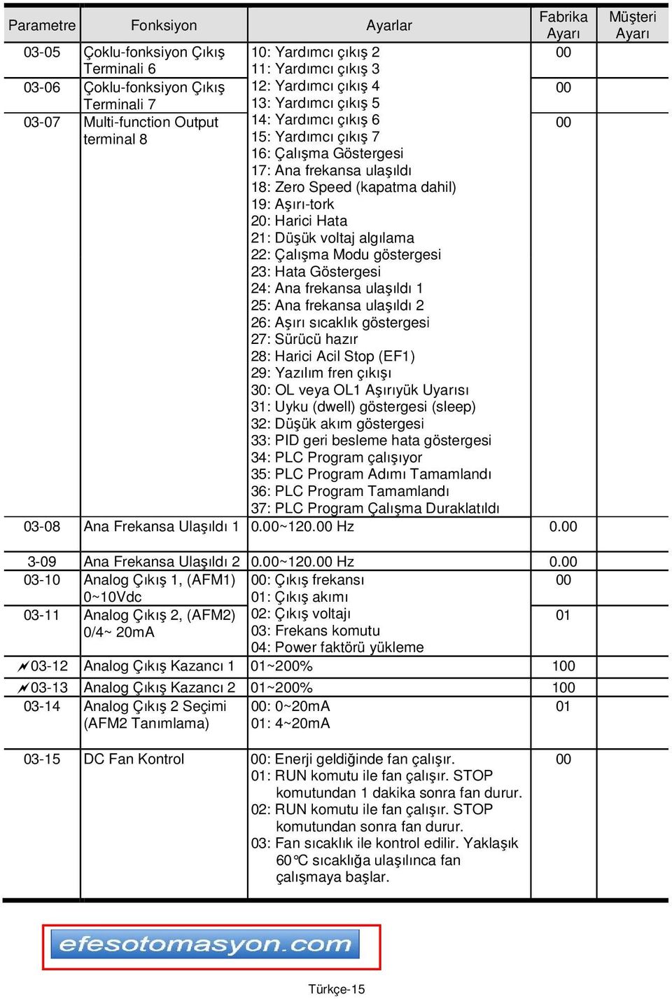 voltaj algılama 22: Çalışma Modu göstergesi 23: ata Göstergesi 24: Ana frekansa ulaşıldı 1 25: Ana frekansa ulaşıldı 2 26: Aşırı sıcaklık göstergesi 27: Sürücü hazır 28: arici Acil Stop (E1) 29: