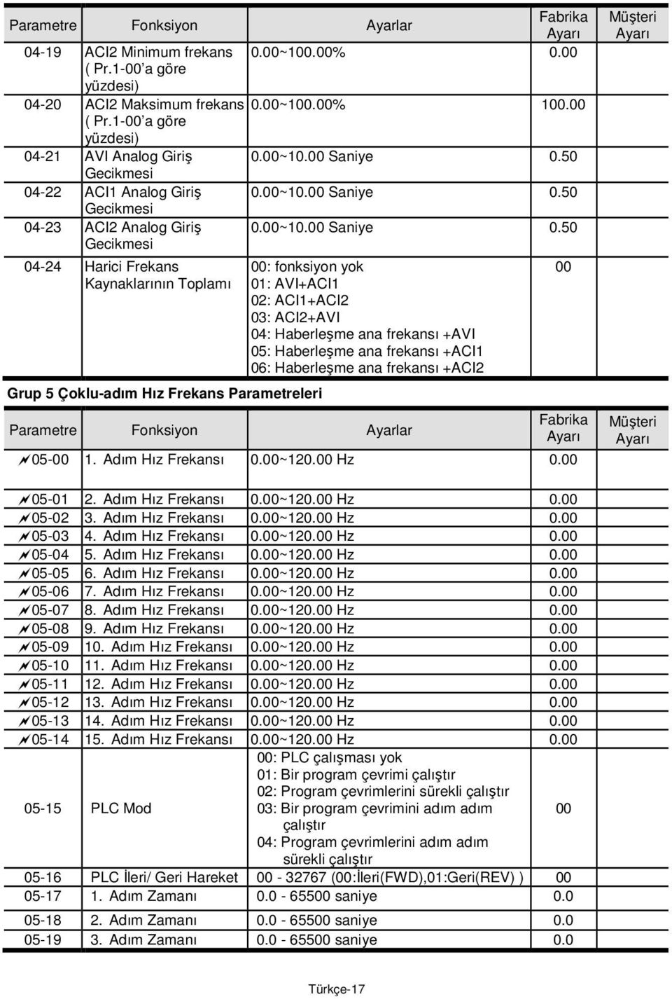 50 Gecikmesi 04-23 ACI2 Analog Giriş 0.~10. Saniye 0.