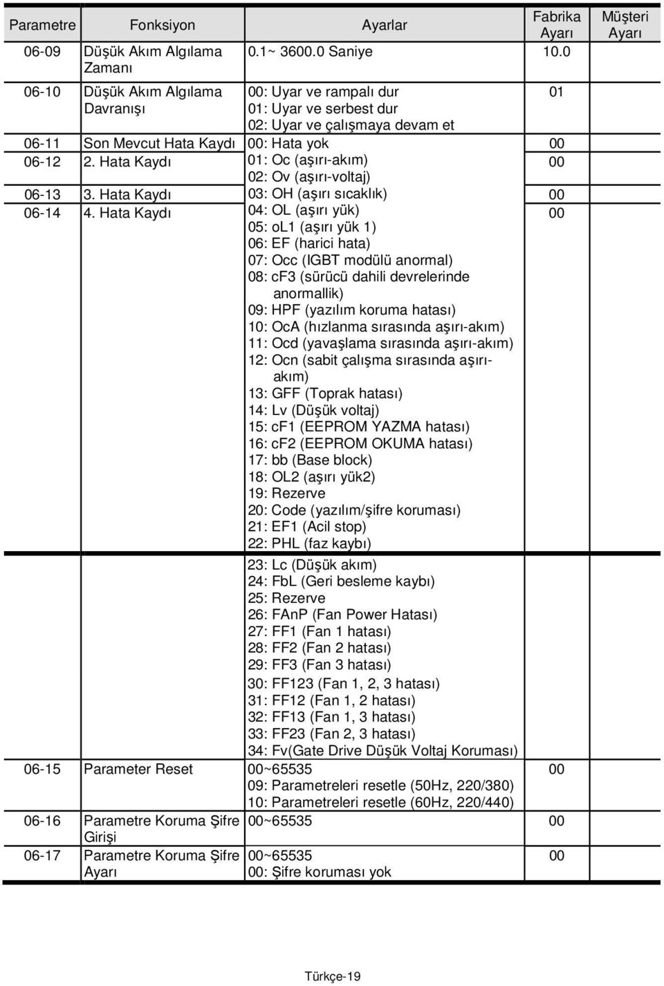 ata Kaydı 01: Oc (aşırı-akım) 06-13 3. ata Kaydı 02: Ov (aşırı-voltaj) 03: O (aşırı sıcaklık) 06-14 4.