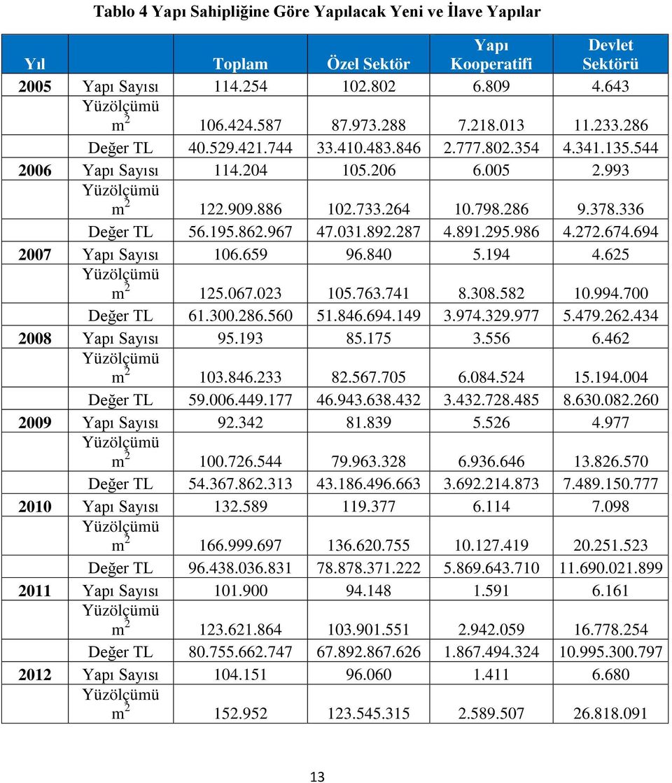 336 Değer TL 56.195.862.967 47.031.892.287 4.891.295.986 4.272.674.694 2007 Yapı Sayısı 106.659 96.840 5.194 4.625 Yüzölçümü m 2 125.067.023 105.763.741 8.308.582 10.994.700 Değer TL 61.300.286.