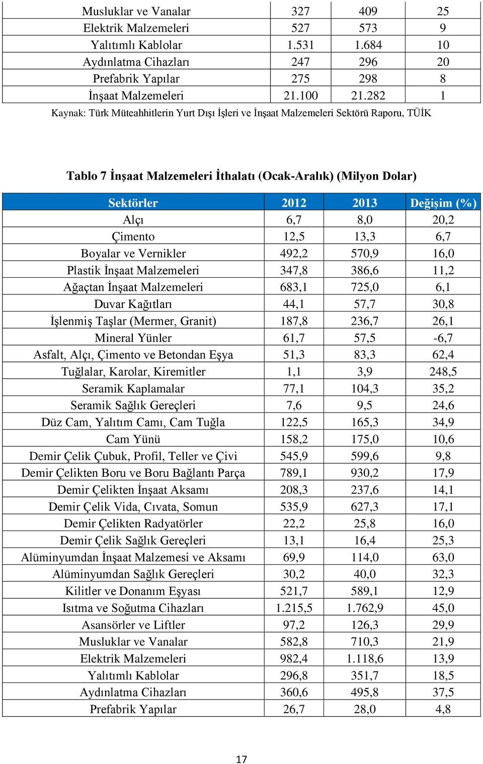 8,0 20,2 Çimento 12,5 13,3 6,7 Boyalar ve Vernikler 492,2 570,9 16,0 Plastik İnşaat Malzemeleri 347,8 386,6 11,2 Ağaçtan İnşaat Malzemeleri 683,1 725,0 6,1 Duvar Kağıtları 44,1 57,7 30,8 İşlenmiş