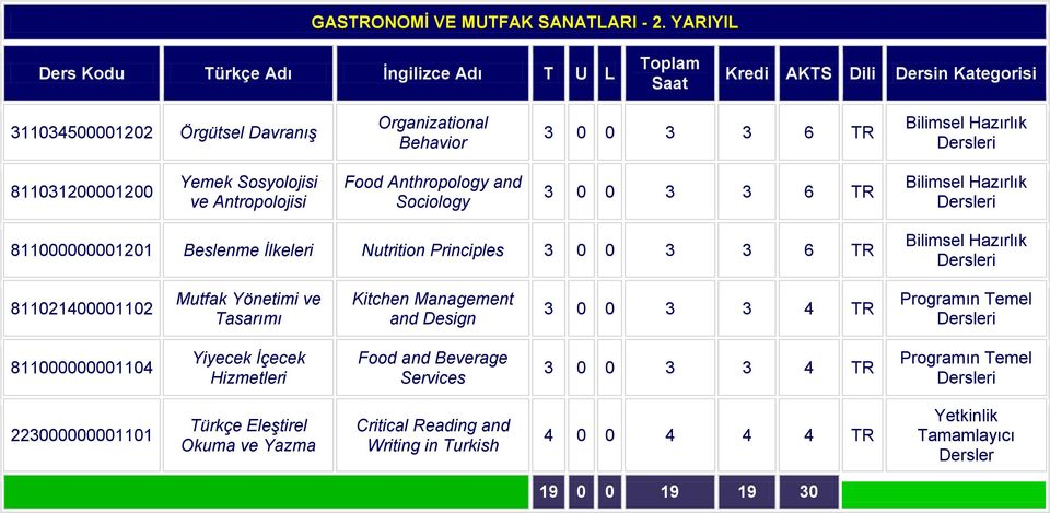 Anthropology and Sociology 3 0 0 3 3 6 TR 811000000001201 Beslenme İlkeleri Nutrition Principles 3 0 0 3 3 6 TR 811021400001102 Mutfak Yönetimi ve