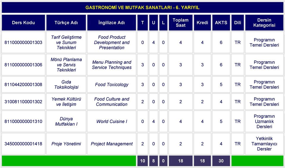 Mönü Planlama ve Servis Teknikleri Menu Planning and Service Techniques 3 0 0 3 3 6 TR Temel 811044200001308 Gıda Toksikolojisi Food