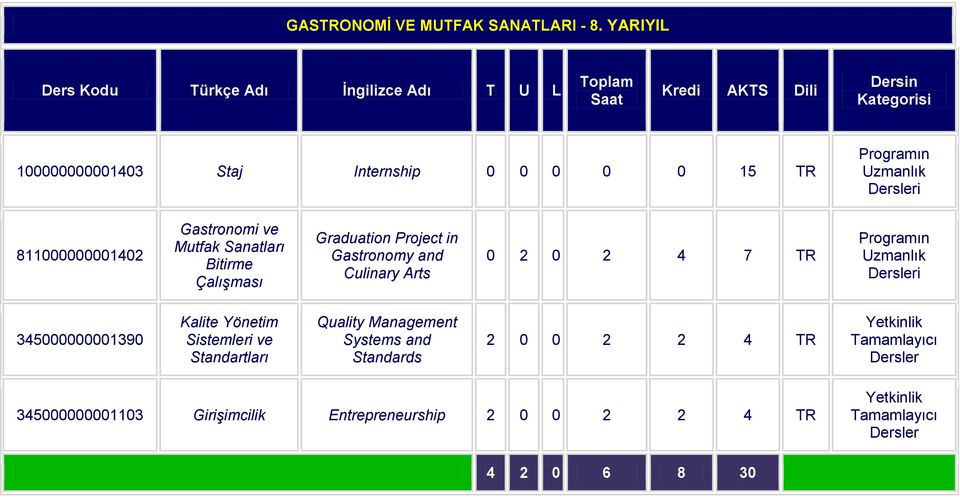 Mutfak Sanatları Bitirme Çalışması Graduation Project in Gastronomy and Culinary Arts 0 2 0 2 4 7