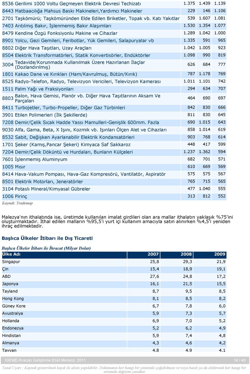 077 8479 Kendine Özgü Fonksiyonlu Makine ve Cihazlar 1.289 1.042 1.000 8901 Yolcu, Gezi Gemileri, Feribotlar, Yük Gemileri, Salapuryalar vb 1.335 591 965 8802 Diğer Hava Taşıtları, Uzay Araçları 1.