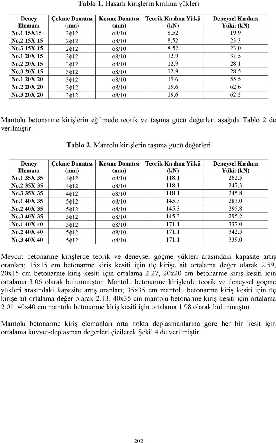 6 62.6 No.3 20X 20 3φ12 φ8/10 19.6 62.2 Mantolu betonarme kirişlerin eğilmede teorik ve taşıma gücü değerleri aşağıda Tablo 2 