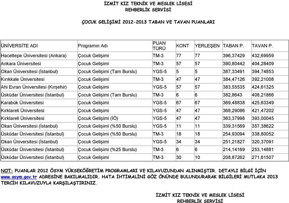 5 5 387,33491 394,74853 Kırıkkale Üniversitesi Çocuk Gelişimi TM-3 47 47 384,47126 392,21008 Ahi Evran Üniversitesi (Kırşehir) Çocuk Gelişimi YGS-5 57 57 383,55535 424,61325 Üsküdar Üniversitesi