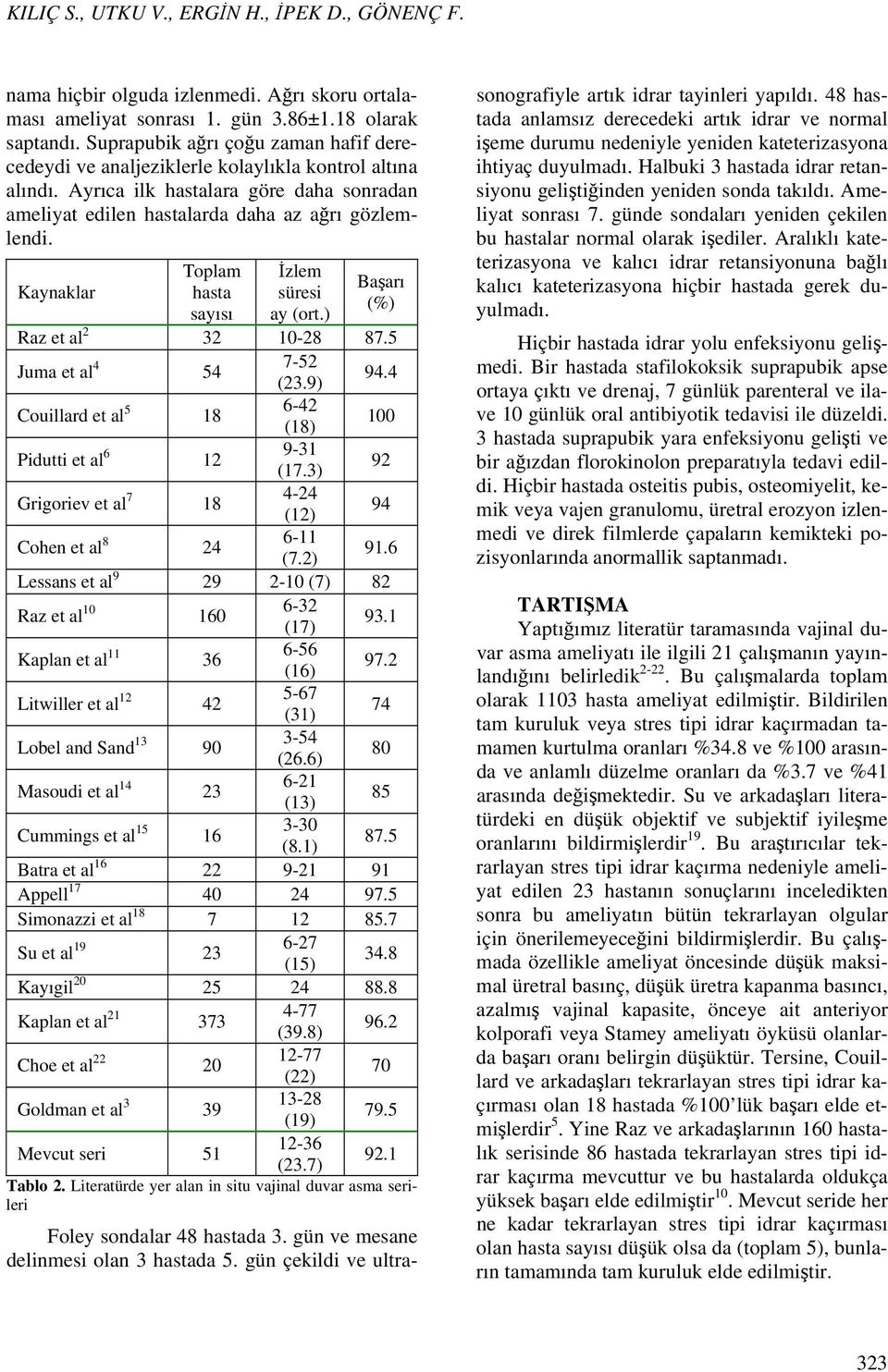 Kaynaklar Toplam hasta sayısı İzlem süresi ay (ort.) Başarı (%) Raz et al 2 32 10-28 87.5 Juma et al 4 54 7-52 (23.9) 94.4 Couillard et al 5 18 6-42 (18) 100 Pidutti et al 6 12 9-31 (17.