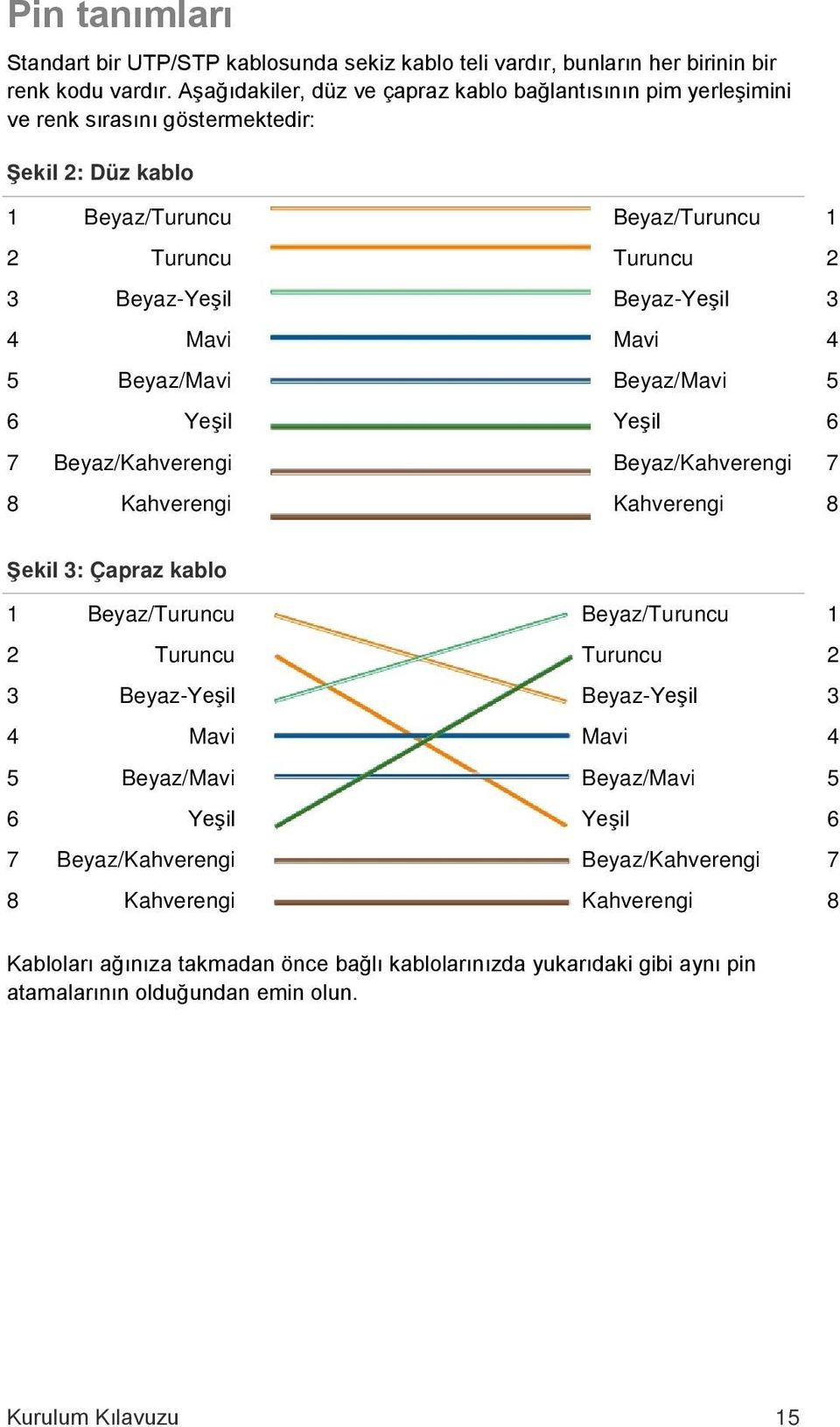 4 Mavi Mavi 4 5 Beyaz/Mavi Beyaz/Mavi 5 6 Yeşil Yeşil 6 7 Beyaz/Kahverengi Beyaz/Kahverengi 7 8 Kahverengi Kahverengi 8 Şekil 3: Çapraz kablo 1 Beyaz/Turuncu Beyaz/Turuncu 1 2 Turuncu Turuncu 2 3