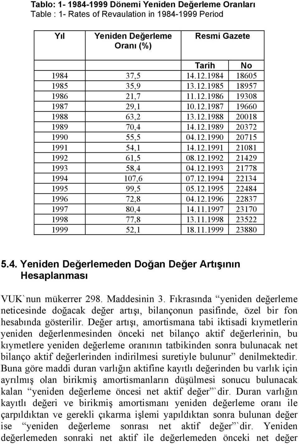 21778 1994 17,6 7121994 22134 1995 99,5 5121995 22484 1996 72,8 4121996 22837 1997 8,4 14111997 2317 1998 77,8 13111998 23522 1999 52,1 18111999 2388 54 Yeniden Değerlemeden Doğan Değer Artışının