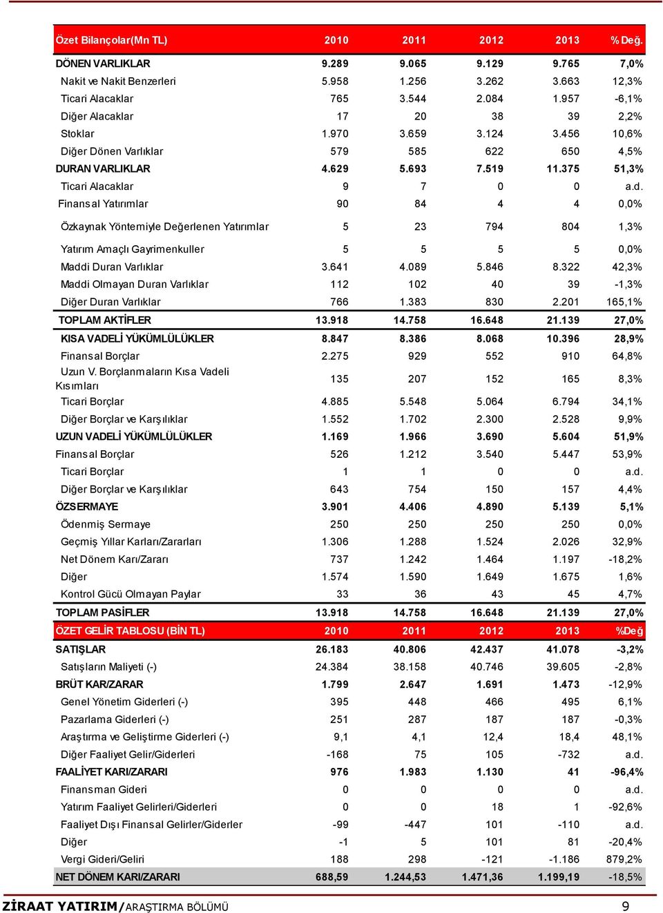 Finansal Yatırımlar 90 84 4 4 0,0% Özkaynak Yöntemiyle Değerlenen Yatırımlar 5 23 794 804 1,3% Yatırım Amaçlı Gayrimenkuller 5 5 5 5 0,0% Maddi Duran Varlıklar 3.641 4.089 5.846 8.