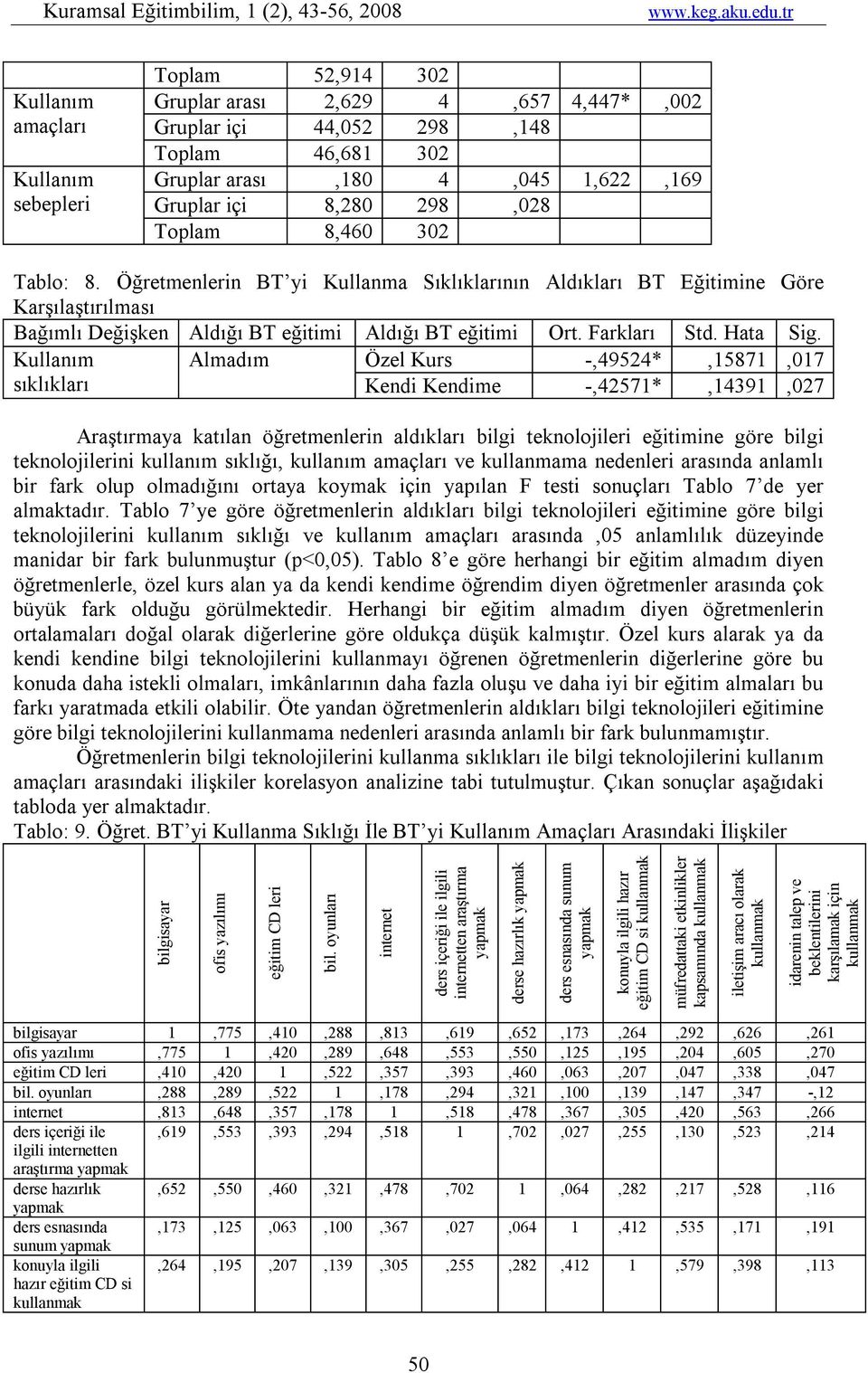 Kullanım Almadım Özel Kurs -,49524*,15871,017 sıklıkları Kendi Kendime -,42571*,14391,027 Araştırmaya katılan öğretmenlerin aldıkları bilgi teknolojileri eğitimine göre bilgi teknolojilerini kullanım