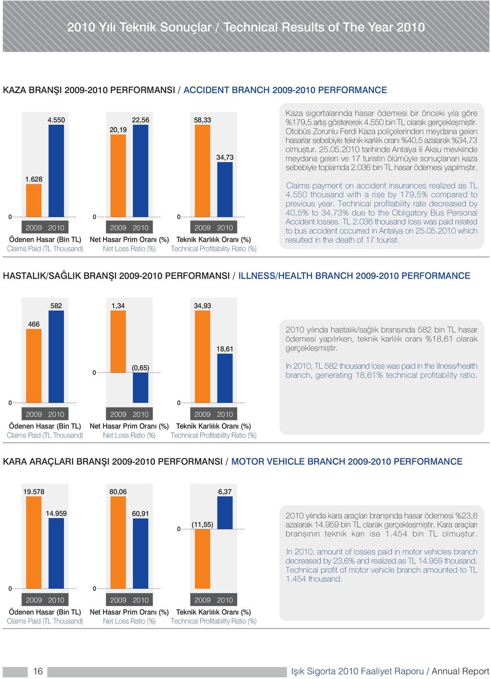 Profitability Ratio (%) Kaza sigortalarýnda hasar ödemesi bir önceki yýla göre %179,5 artýþ göstererek 4.550 bin TL olarak gerçekleþmiþtir.