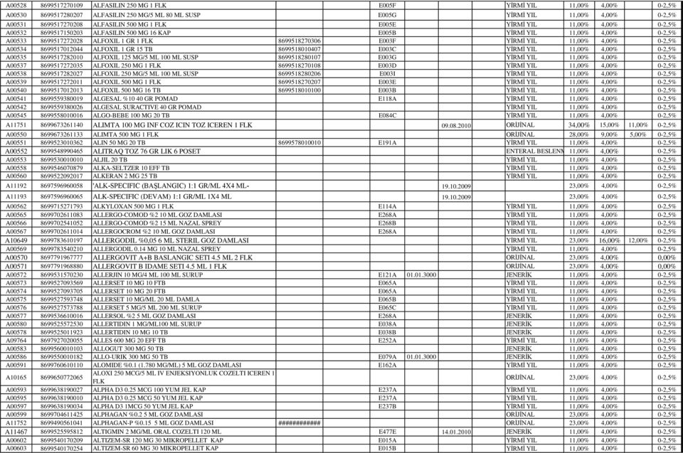 YİRMİ YIL 11,00% 4,00% 0-2,5% A00534 8699517012044 ALFOXIL 1 GR 15 TB 8699518010407 E003C YİRMİ YIL 11,00% 4,00% 0-2,5% A00535 8699517282010 ALFOXIL 125 MG/5 ML 100 ML SUSP 8699518280107 E003G YİRMİ