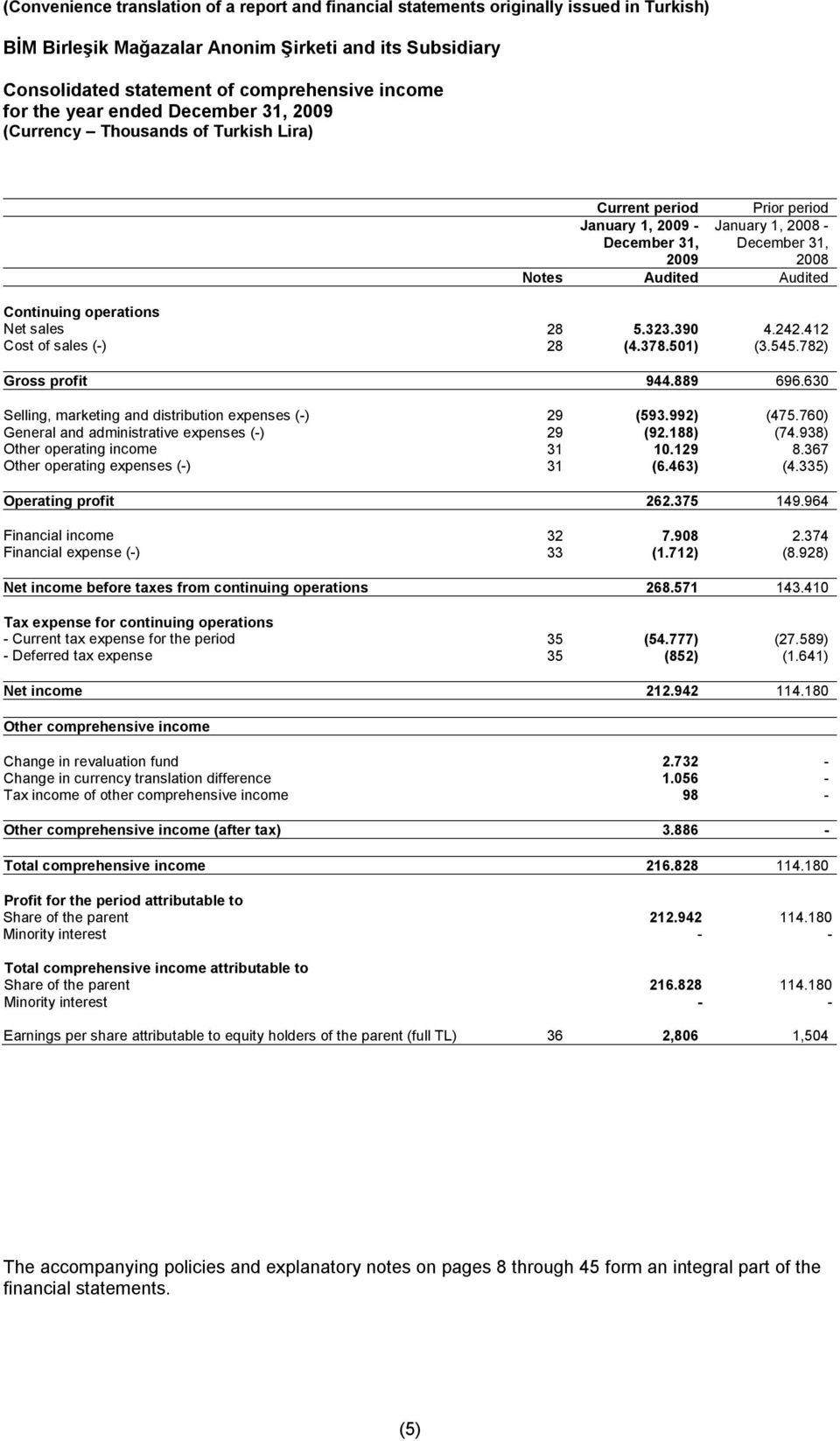 412 Cost of sales (-) 28 (4.378.501) (3.545.782) Gross profit 944.889 696.630 Selling, marketing and distribution expenses (-) 29 (593.992) (475.760) General and administrative expenses (-) 29 (92.