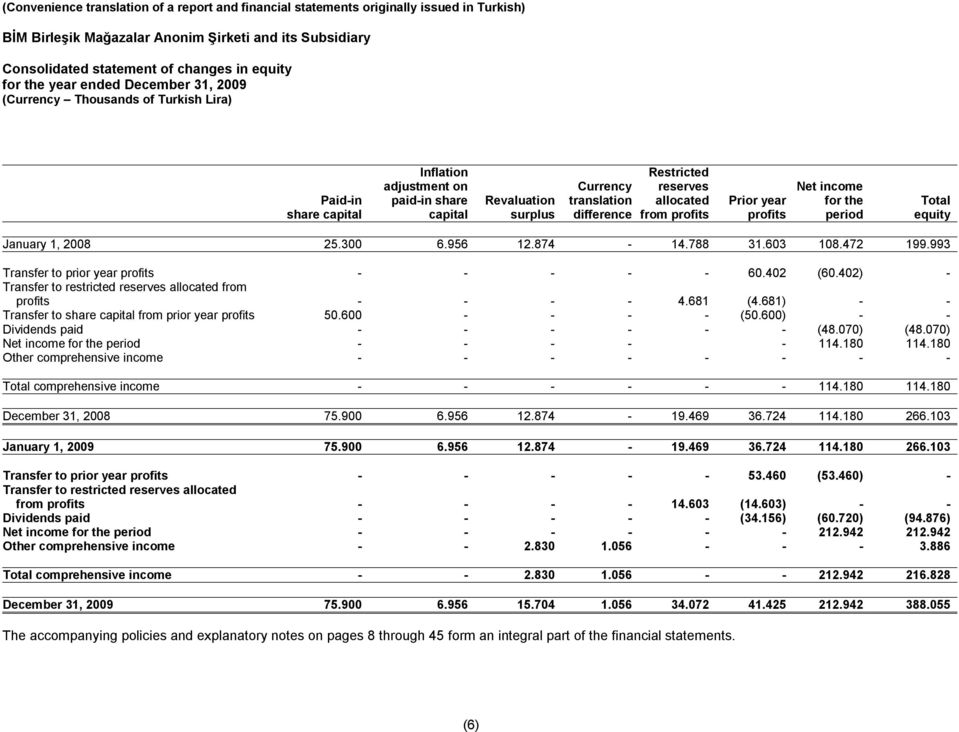 allocated from profits Prior year profits Net income for the period Total equity January 1, 2008 25.300 6.956 12.874-14.788 31.603 108.472 199.993 Transfer to prior year profits - - - - - 60.402 (60.