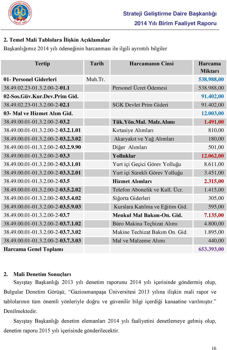 402,00 03- Mal ve Hizmet Alım Gid. 12.003,00 38.49.00.01-01.3.2.00-2-03.2 Tük.Yön.Mal. Malz.Alımı 1.491,00 38.49.00.01-01.3.2.00-2-03.2.1.01 Kırtasiye Alımları 810,00 38.49.00.01-01.3.2.00-2-03.2.3.02 Akaryakıt ve Yağ Alımları 180,00 38.