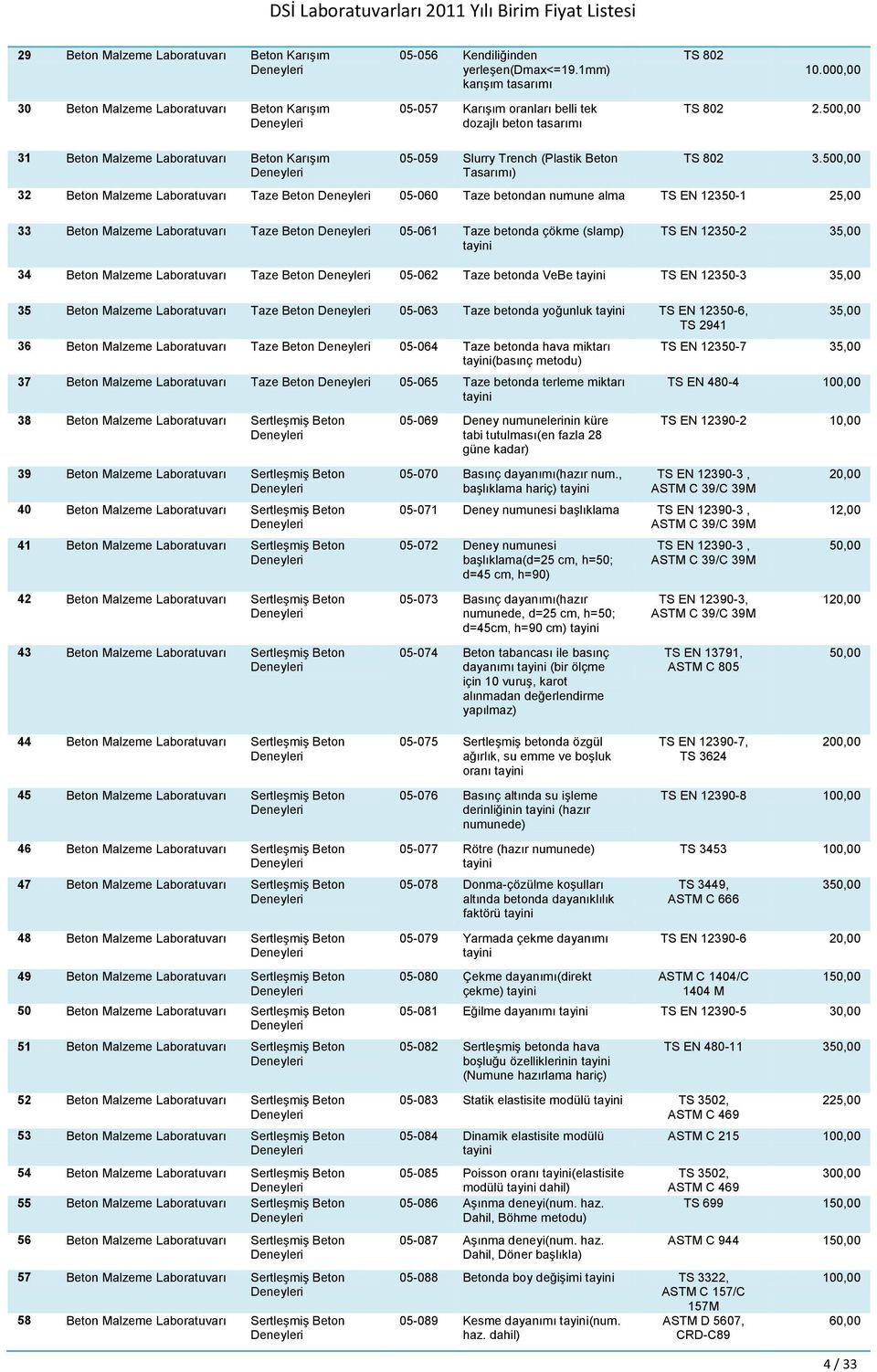 500,00 32 Beton Malzeme Taze Beton 05-060 Taze betondan numune alma TS EN 12350-1 25,00 33 Beton Malzeme Taze Beton 05-061 Taze betonda çökme (slamp) TS EN 12350-2 35,00 34 Beton Malzeme Taze Beton