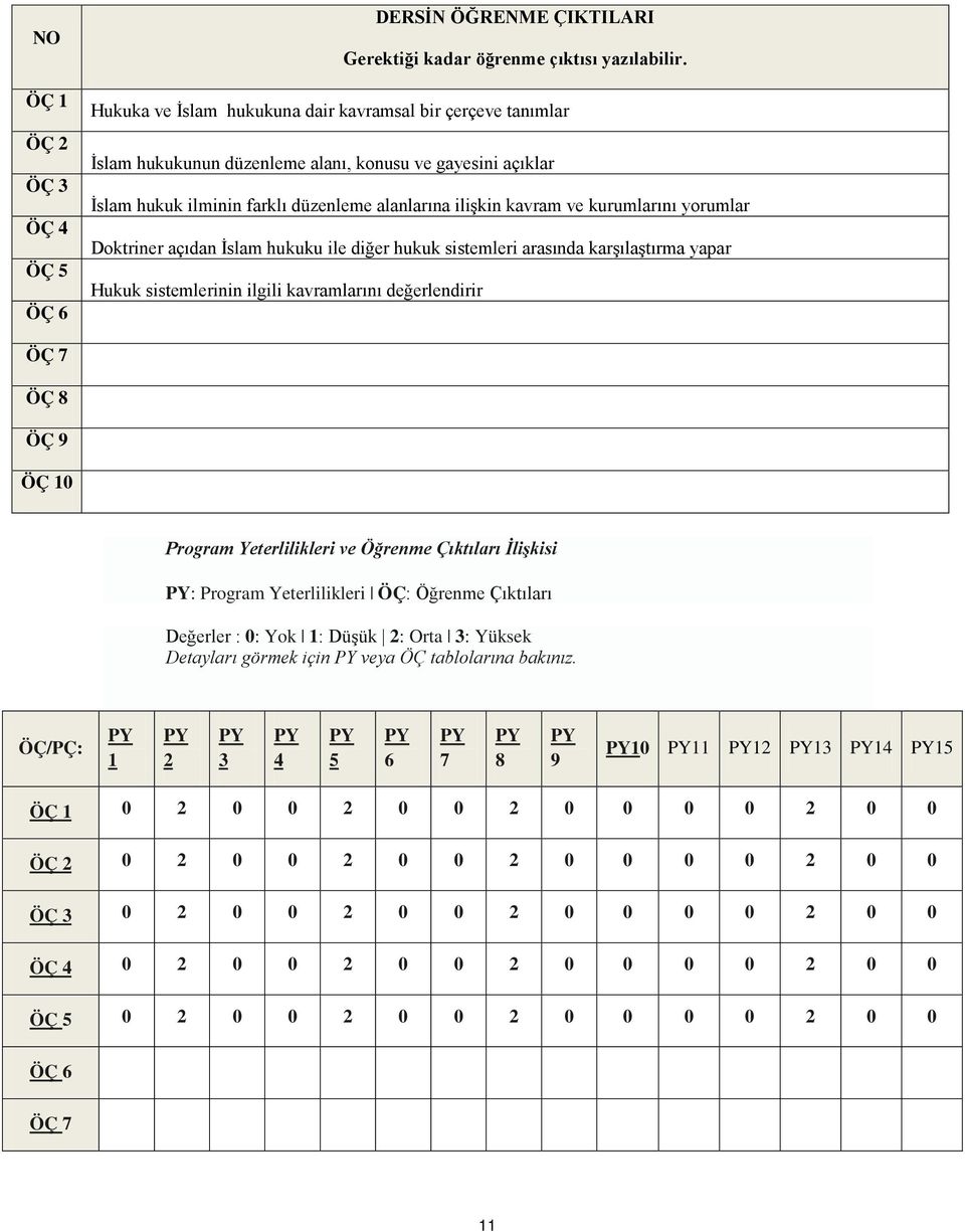yorumlar Doktriner açıdan İslam hukuku ile diğer hukuk sistemleri arasında karşılaştırma yapar Hukuk sistemlerinin ilgili kavramlarını değerlendirir ÖÇ 7 ÖÇ 8 ÖÇ 9 ÖÇ 10 rogram eterlilikleri ve