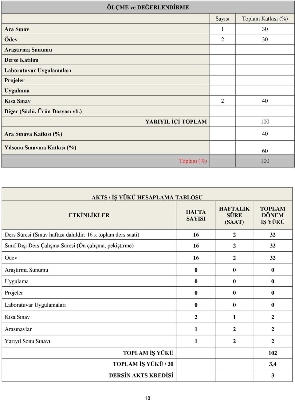 ) ARIIL İÇİ TOLAM 100 Ara Sınava Katkısı (%) 40 ılsonu Sınavına Katkısı (%) 60 Toplam (%) 100 AKTS / İŞ ÜKÜ HESALAMA TABLOSU ETKİNLİKLER HAFTA SAISI HAFTALIK SÜRE (SAAT) TOLAM DÖNEM
