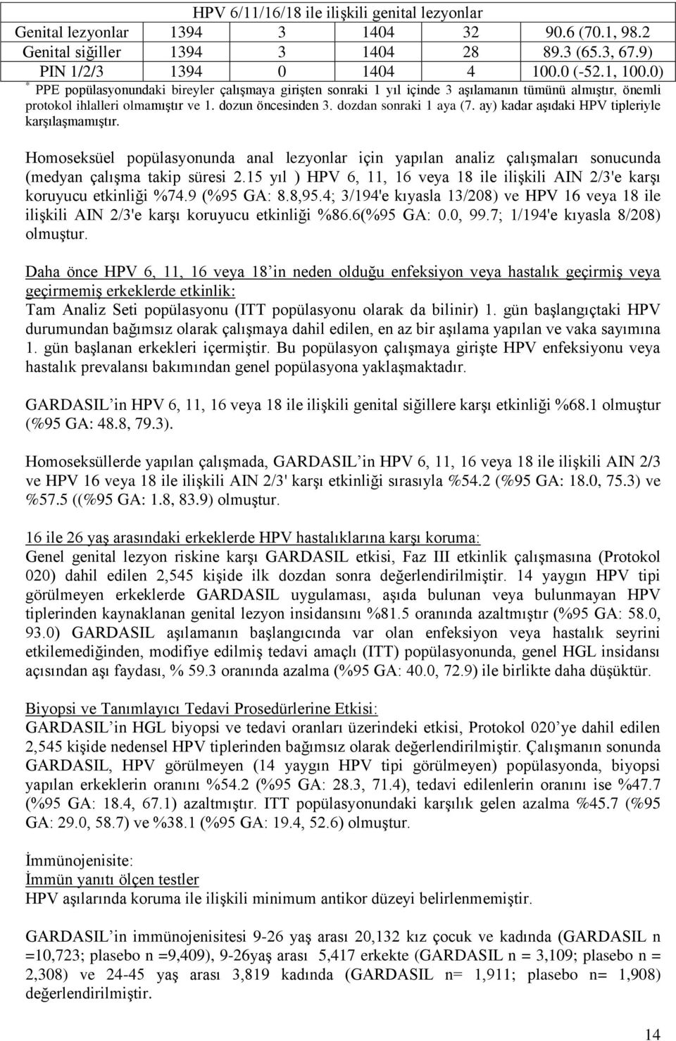 ay) kadar aşıdaki HPV tipleriyle karşılaşmamıştır. Homoseksüel popülasyonunda anal lezyonlar için yapılan analiz çalışmaları sonucunda (medyan çalışma takip süresi 2.