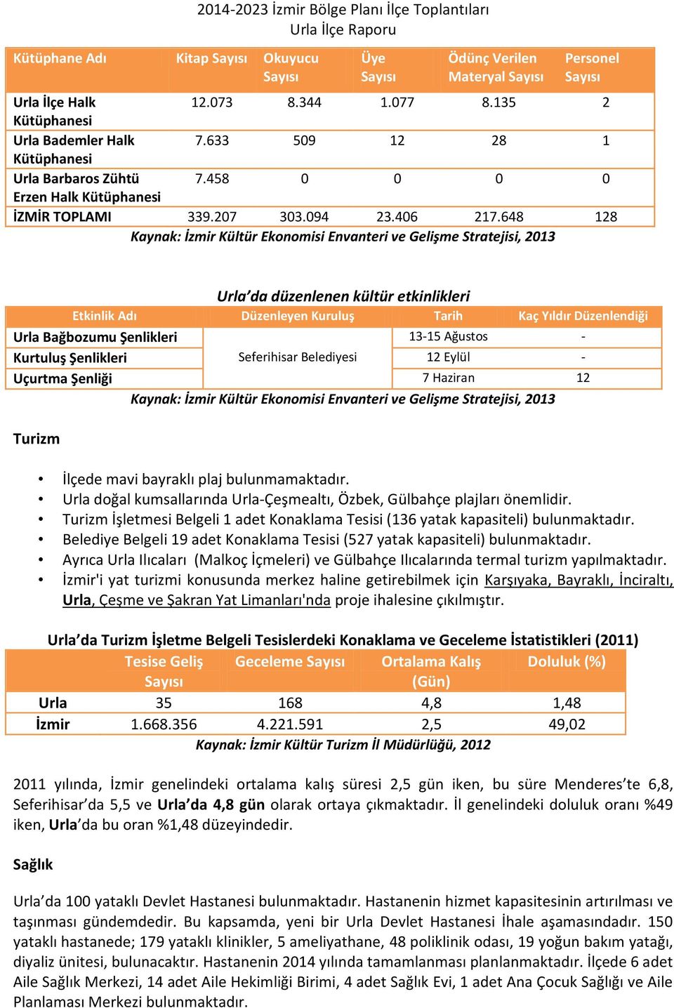 648 128 Kaynak: İzmir Kültür Ekonomisi Envanteri ve Gelişme Stratejisi, 2013 Urla da düzenlenen kültür etkinlikleri Etkinlik Adı Düzenleyen Kuruluş Tarih Kaç Yıldır Düzenlendiği Urla Bağbozumu