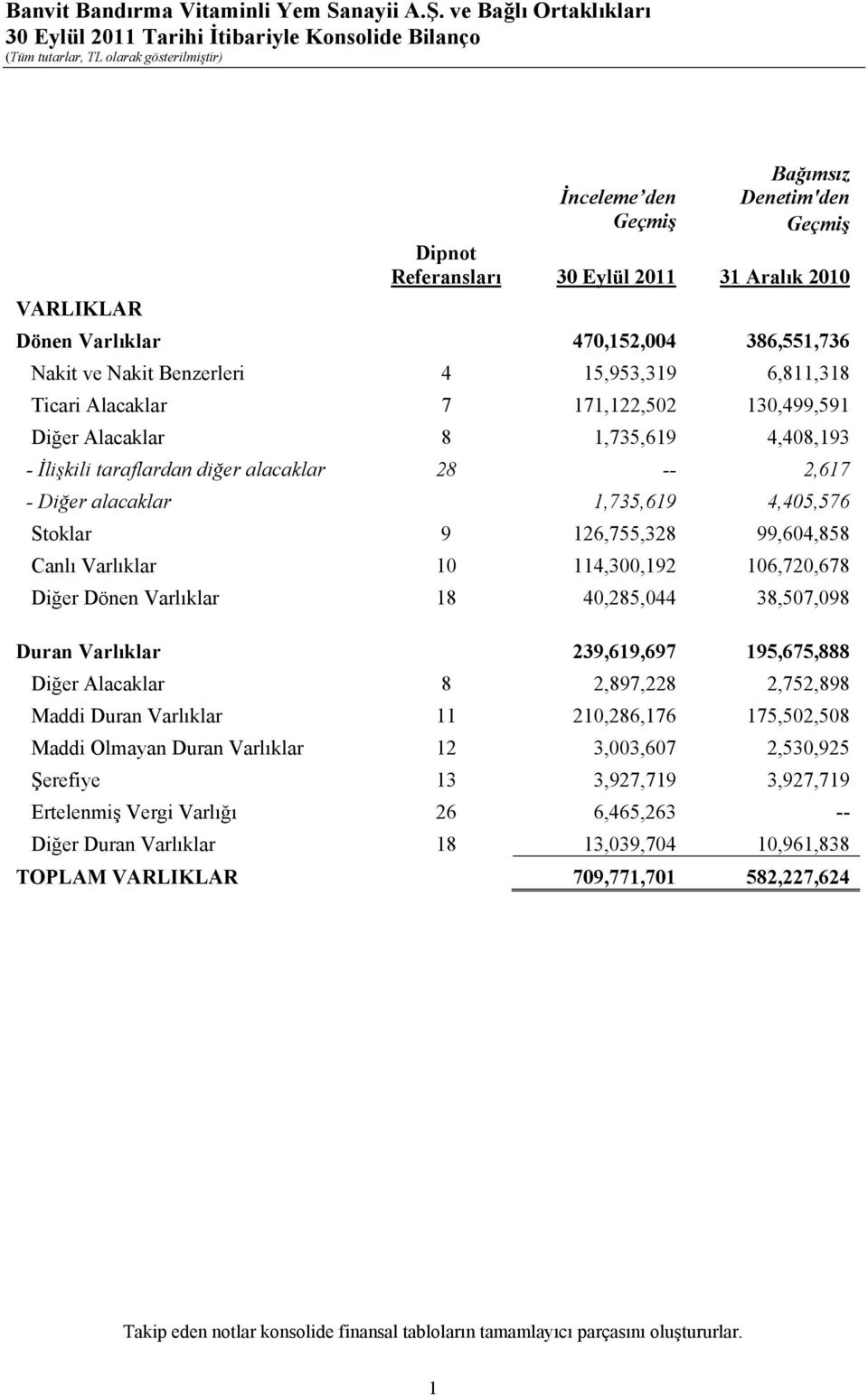 9 126,755,328 99,604,858 Canlı Varlıklar 10 114,300,192 106,720,678 Diğer Dönen Varlıklar 18 40,285,044 38,507,098 Duran Varlıklar 239,619,697 195,675,888 Diğer Alacaklar 8 2,897,228 2,752,898 Maddi