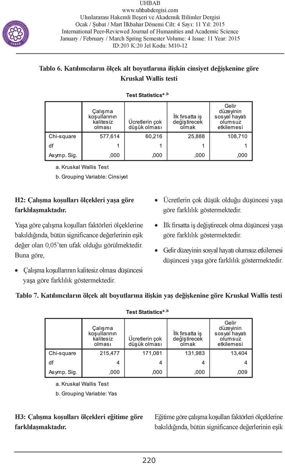 Yaşa göre çalışma koşulları faktörleri ölçeklerine bakıldığında, bütün significance değerlerinin eşik değer olan 0,05 ten ufak olduğu görülmektedir.