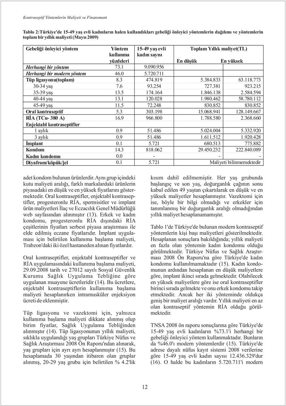 956 Herhangi bir modern yöntem 46.0 5.720.711 Tüp ligasyonu(toplam) 8.3 474.819 5.384.833 63.118.773 30-34 yaş 7.6 93.254 727.381 923.215 35-39 yaş 13.5 174.164 1.846.138 2.584.594 40-44 yaş 13.1 120.