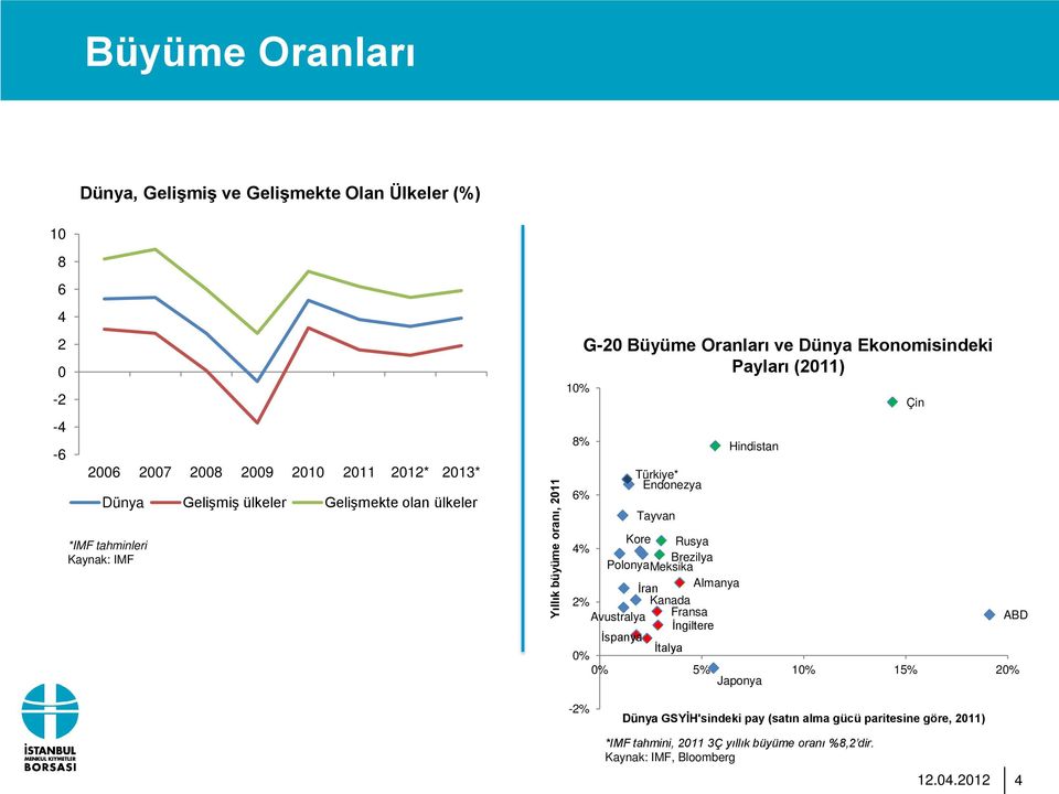 Türkiye* Endonezya Tayvan Hindistan Kore Rusya 4% Brezilya Polonya Meksika İran Almanya 2% Kanada Avustralya Fransa ABD İngiltere İspanya İtalya 0% 0% 5%